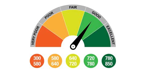 Credit Rating .
